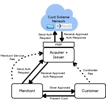 How credit card transactions work. How Credit Card Transactions Work - Blog of Darren Smith