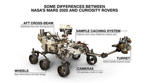 Some Differences Between Mars 2020 And Curiosity Nasa Mars Exploration