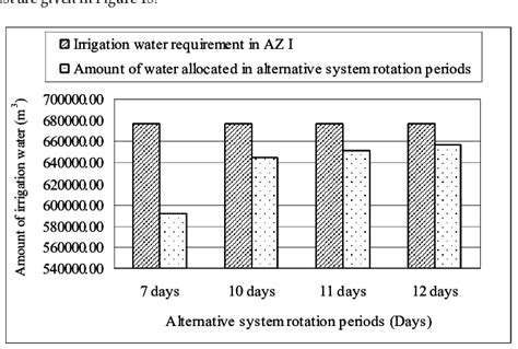 Irrigation Water Requirement Of Az I And Amount Of Water Allocated To