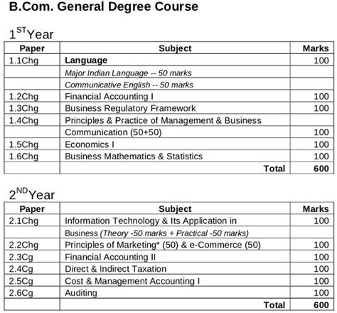 Know the details about the b.tech computer science & engineering syllabus and subjects for semester 1, 2, 3, 4, 5, 6, 7 and 8 at bml munjal university. B.Com., Bachelor of Commerce, Syllabus, Eligibility ...