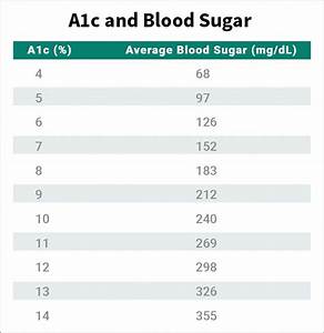 Hemoglobin A1c Hba1c Test For Diabetes Hba1c Normal Levels Range