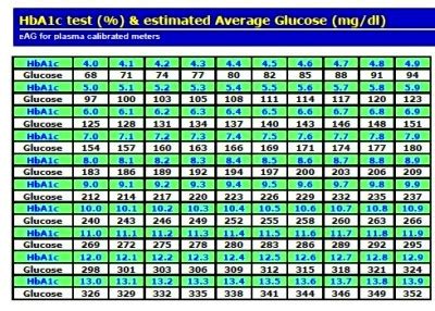 Photos A C To Blood Glucose Conversion Table Pdf And View Alqu Blog