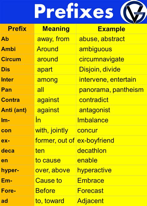 Prefixes Examples And Meaning Vocabulary Grammarvocab