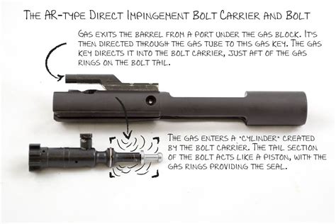 Ar Operations Direct Impingement Vs Piston Operated My Gun Culture