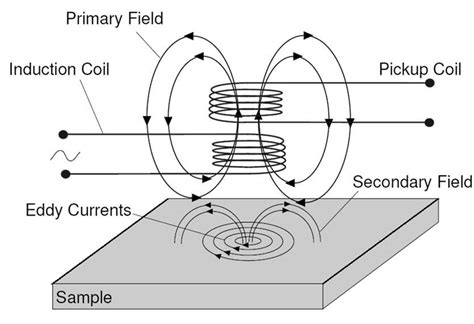 Schematic Eddy Current Detector