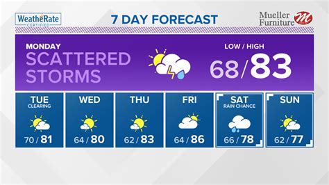Latest 5 On Your Side Forecast