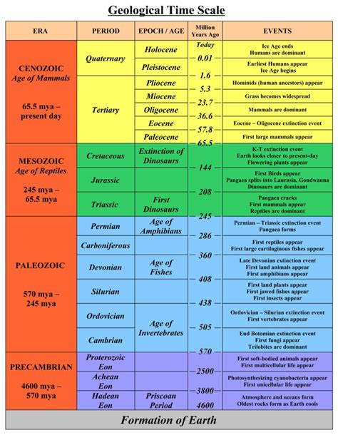 Geologic Time Scale 8th Grade Science Geologic Time Scale Geologic