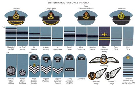 The Royal Air Force Was Founded In 1918 And Is The Most Junior Service