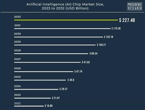 Artificial Intelligence Ai Chip Market Size To Surpass Usd 22748 Bn