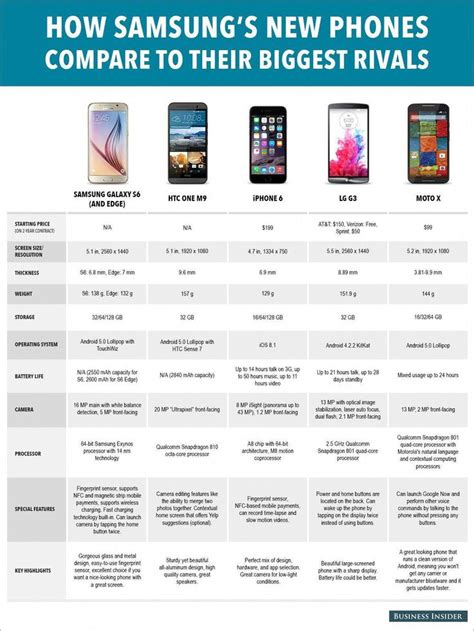How Samsungs New Galaxy S 6 Phones Compare Against The Iphone And