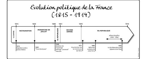 Evolution Politique De La France L Atelier D Hg Sempai