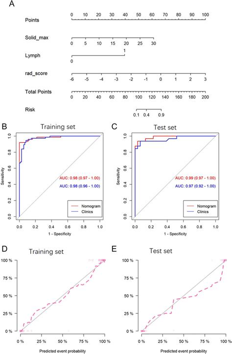 Construction Performance And Validation Of The Radiomics Nomogram A Download Scientific