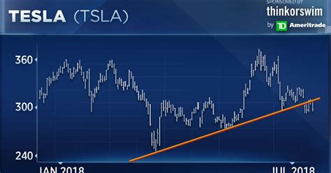 Stocks percent change top 100 stocks stocks highs/lows stocks volume leaders unusual the graph can be changed using the menu next to the symbol box, by opening the settings icon and. Tesla Stock K Line / Tesla Model 3 production: Traders ...