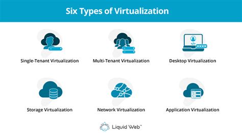 What Is Virtualization 6 Types And Top 10 Business Benefits Liquid Web