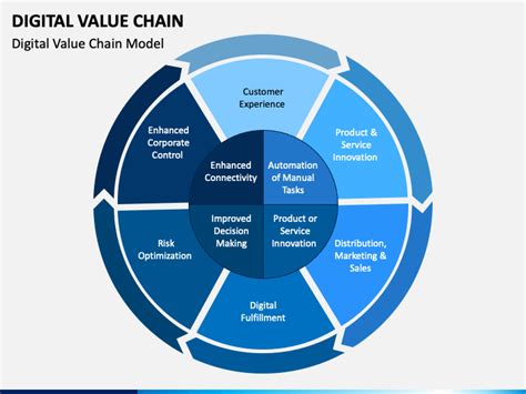 Digital Value Chain PowerPoint Template PPT Slides