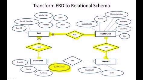 Example Transforming Er Diagrams To A Relational Schema Youtube