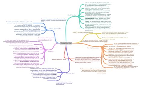 Russia Mind Map The Tsargovernment The Tsar Also Distributed His Power