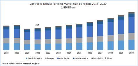 Global Controlled Release Fertilizer Market Size Report 2022 2030