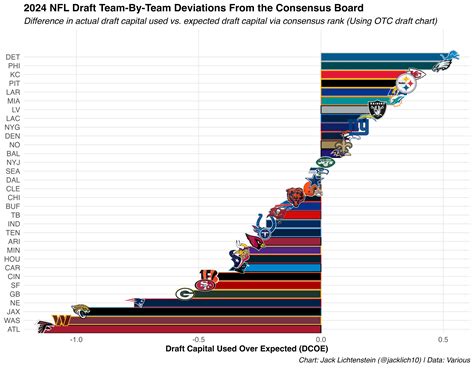 Favorite draft classes around the league? | Big Blue Interactive