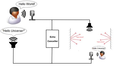 Echo effect is an electronic circuit that is used to delay sound or make an echo in an audio circuit. The Combined Reduction of Echo and Noise