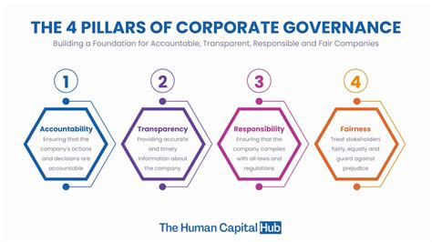 IPCconsultants On Twitter Corporate Governance Is Built On Strong