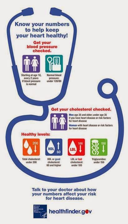 Coprevent Million Hearts Colorado Know Your Numbers Infographic Available
