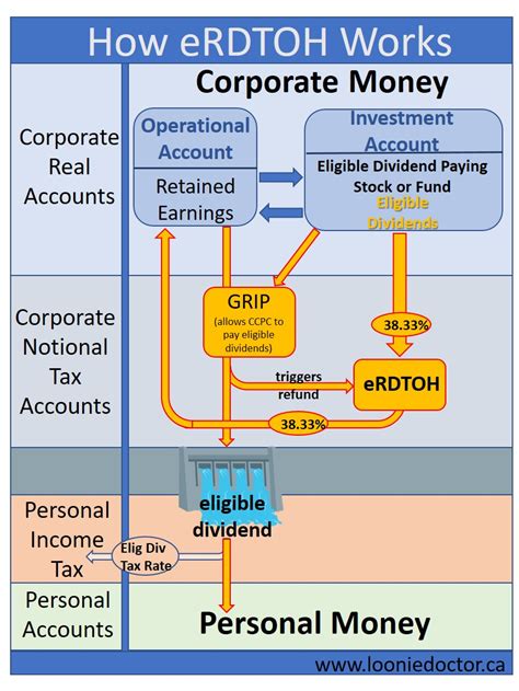 This means income derived from hong kong is not taxed in malaysia. Investing Through A Professional Corporation — Physician ...