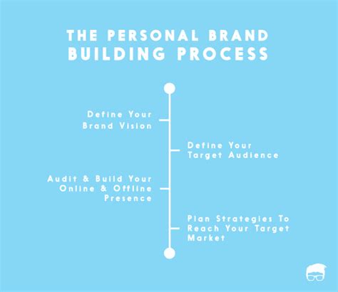 What is personal branding definition. Your Complete Guide To Personal Branding | Feedough