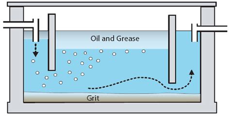 A grease trap (also known as grease interceptor, grease recovery device, grease capsule and grease converter) is a plumbing device (a type of trap) designed to intercept most greases and solids before they enter a wastewater disposal system. Non-planted Filters | SSWM