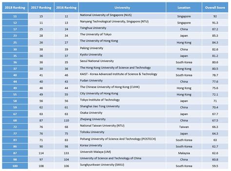 The 2018 table lists the world's top 959 universities and is based on the opinions of over 75,000 academics, 40,000 employers, as well as so, the latest qs rankings should give policymakers pause for thought. Spotlight - NTU Ranks 72nd in QS World University Rankings ...