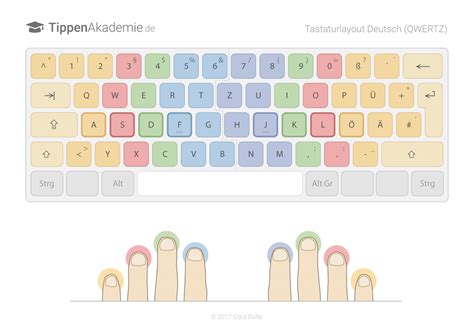 Tastaturbelegungen Im 10 Finger System TippenAkademie