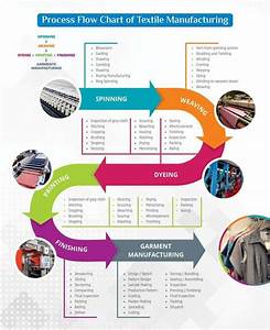 Process Flow Chart Of Textile Manufacturing Process Textile