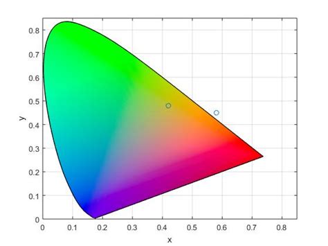 Matlab How To Plot Colors On Cie 1931 Color Space In Matlab Itecnote