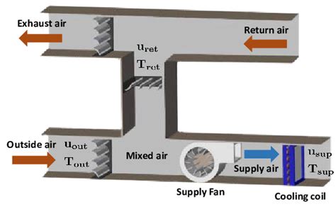 Air handling unit fans should remain on 100% of the time to ensure the air in the building is ideally mixed. Air flow demand and supply in air handling units ...
