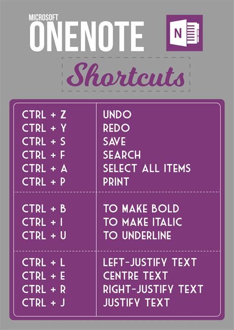 Useful Shortcuts For Microsoft Onenote Computer Notes Computer Shortcut Keys Computer Learning
