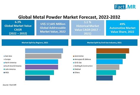 Metal Powder Market Size Share Growth Analysis Report 2032