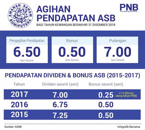Cara pengiraan dividen & bonus asb. PNB isytihar agihan pendapatan 7 sen bagi ASB, 3.25 sen ...