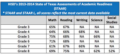 Staar Scores Reflect Measured Gains In Math News Blog