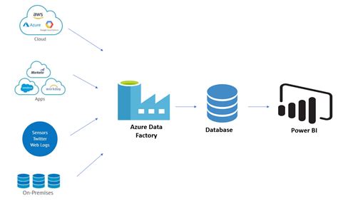 What Is Azure Data Factory Adf Testprep Training Blog Riset