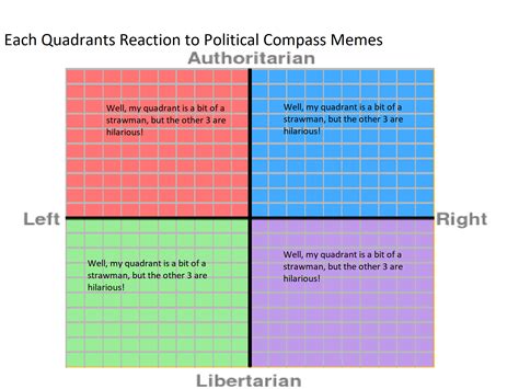 Memepng Rpoliticalcompassmemes Political Compass Know Your Meme