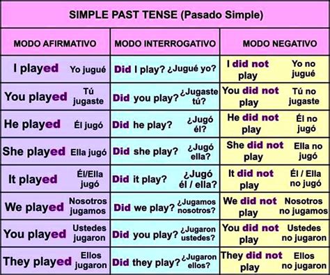 Pasado Simple En Inglés Aprendo En Inglés