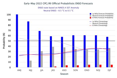Noaa May 2022 La Nina Update Shows No End In Sight Climate And