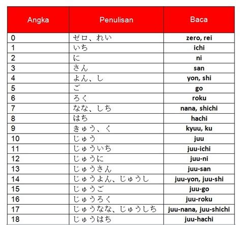 Bahasa jepang adalah bahasa yang indah ketika ditulis. Kata Bilangan (Suushi) - Kursus Bahasa Jepang di Bandung