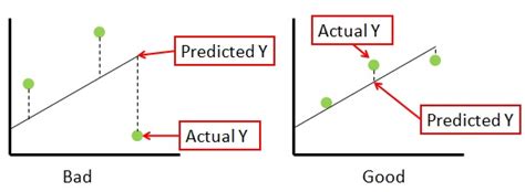 Regression And Prediction What I Learned Wiki