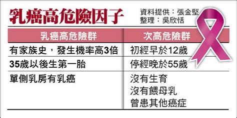 所幸這十年來，標靶藥物推陳出新，將肺腺癌的治療推進了一大步，而這幾年免疫療法的進步，也讓肺腺癌的治療有了新的曙光。 2016年，衛福部核准了2款免疫藥物的藥證，為病人帶來一線契機。 不過，藥物的進步是否等於治癒率的提升呢？ 面對難治的癌症，究竟哪些療法是最好的？ 以下請專家. 怕麻煩又怕痛 乳癌篩檢率不到4成 - 生活 - 自由時報電子報
