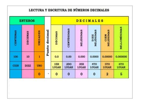 Tabla De Decimales Y Enteros