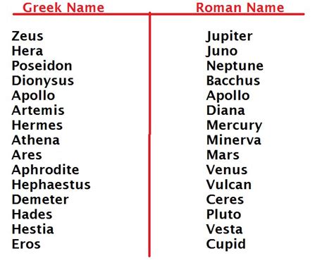 Teach Besides Me Roman Gods And Greek Gods Names