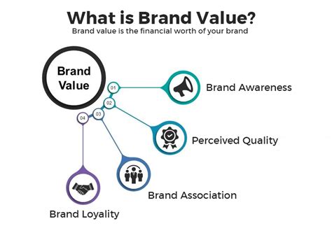 Brand Value Guide Definition Importance And Process