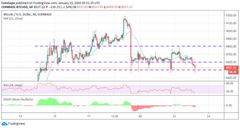 This page provides the exchange rate of 1 us dollar (usd) to bitcoin (btc), sale and. Bitcoin Price Analysis: BTC/USD Reversal Necessary In ...