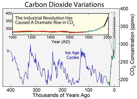 Atmospheric Co Drove Climate Change During Longest Interglacial The